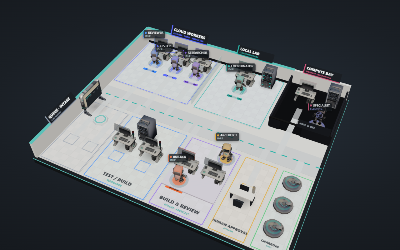 Still from the Lab Floor scene: seven small robots at workstations on an isometric operations floor, with zones for intake, test and build, review, human approval, charging, and a compute bay.